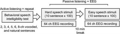 Objective speech intelligibility prediction using a deep learning model with continuous speech-evoked cortical auditory responses